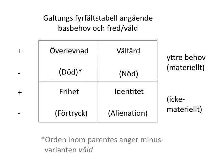 Galtung basbehov fred våld